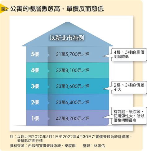 高樓層 低樓層 價差